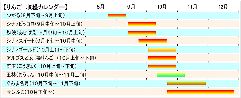 りんご収穫カレンダー